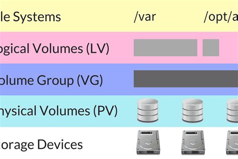 e replace pve1 parameter with pve2 and pve3. . Proxmox lvm vs lvmthin vs zfs